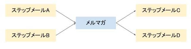 メルマガとステップメールを組み合わせる