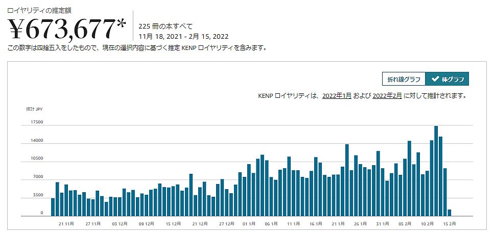 Kindle出版印税実績3か月分