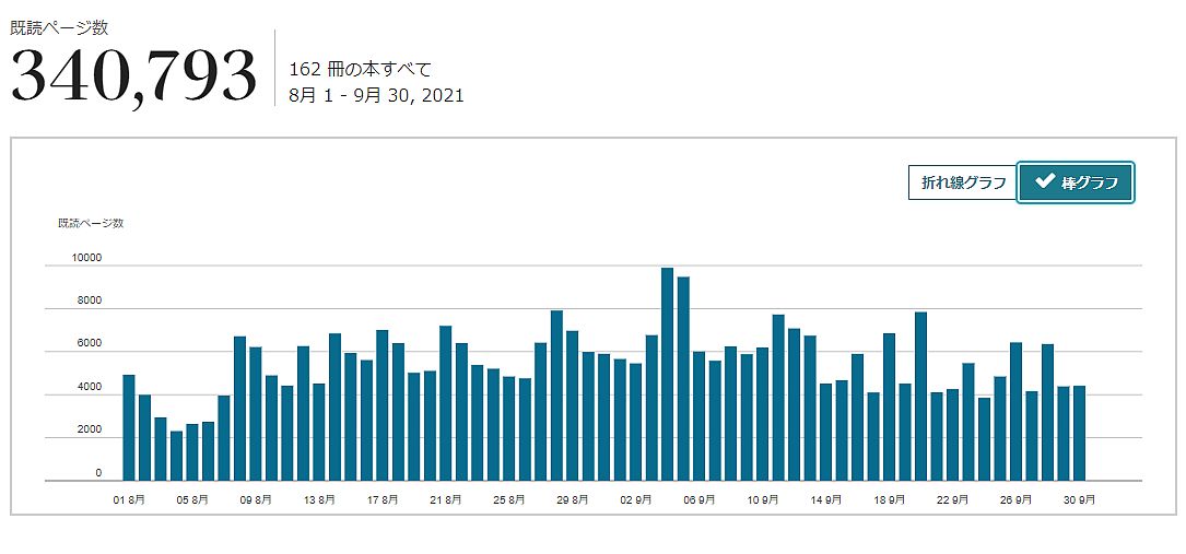 Kindle出版　収益